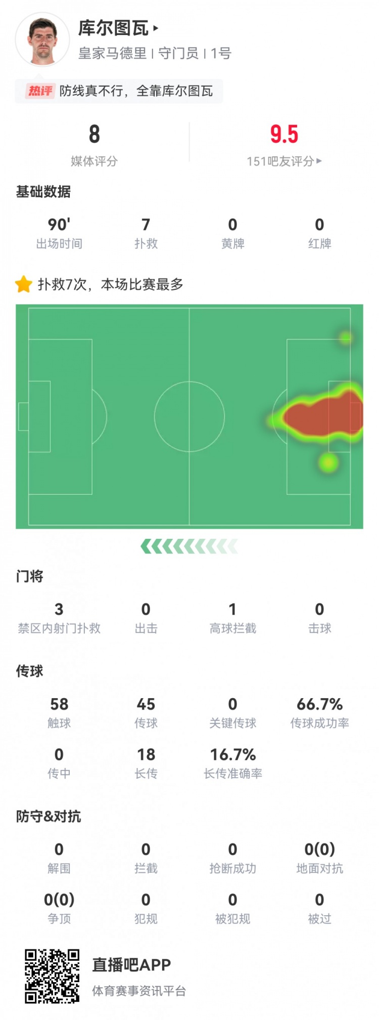 力保三分！庫爾圖瓦數(shù)據(jù)：全場高接低擋7次撲救，評分8.0