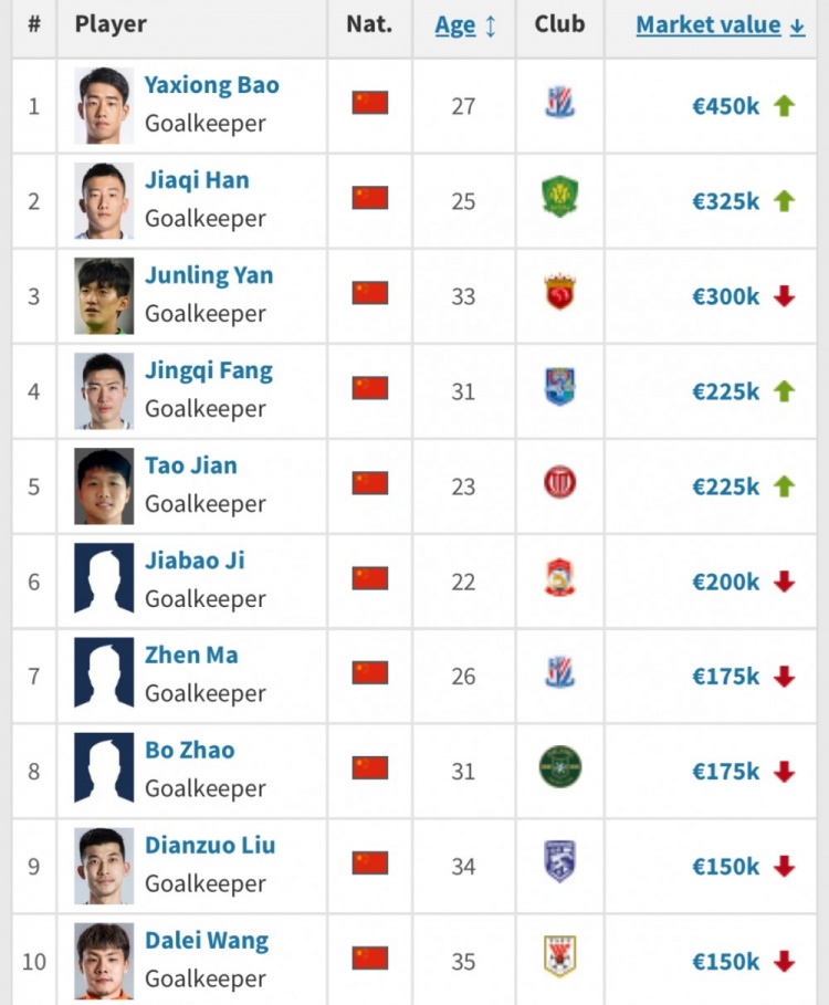 中超門將身價(jià)：鮑亞雄韓佳奇顏駿凌前三 劉殿座王大雷并列第9