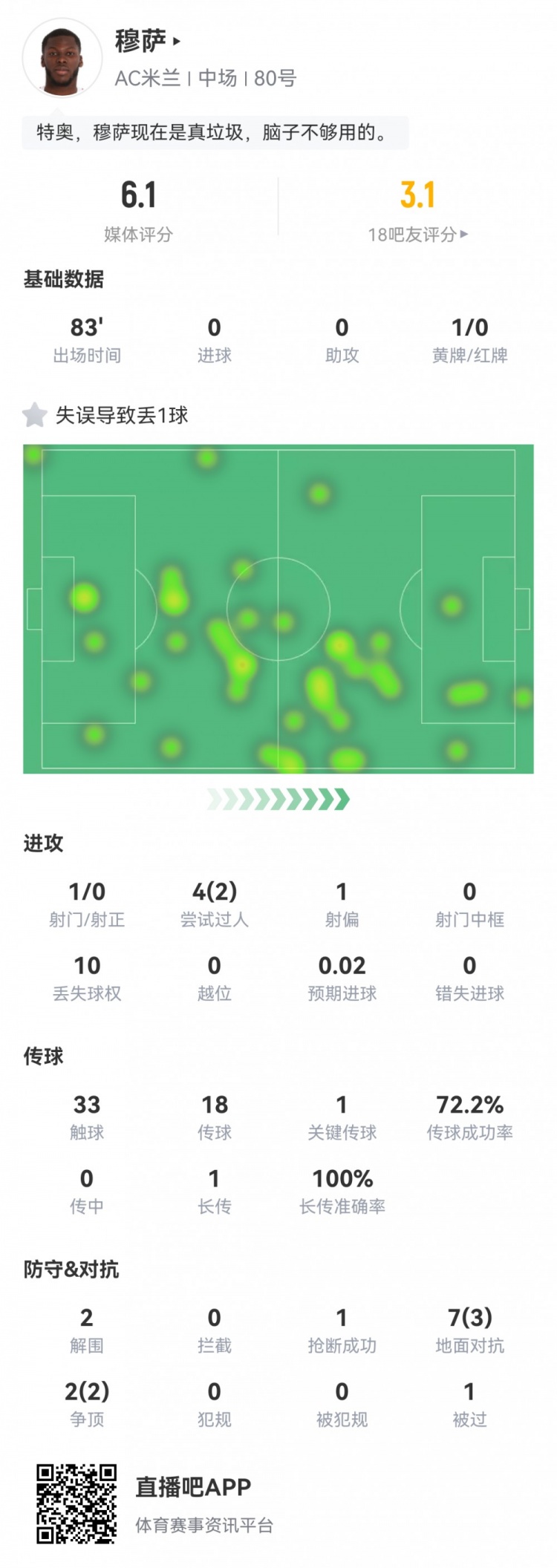穆薩本場數(shù)據(jù)：1次失誤致丟球，10次丟失球權(quán)，評分僅6.1