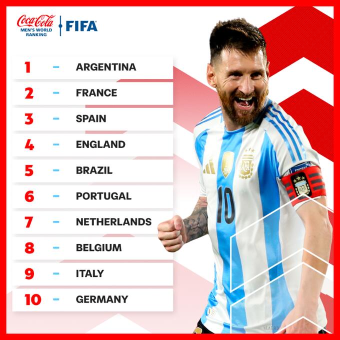 FIFA年終排名前20：阿根廷仍居第1，法國第2葡萄牙第6，日本第15