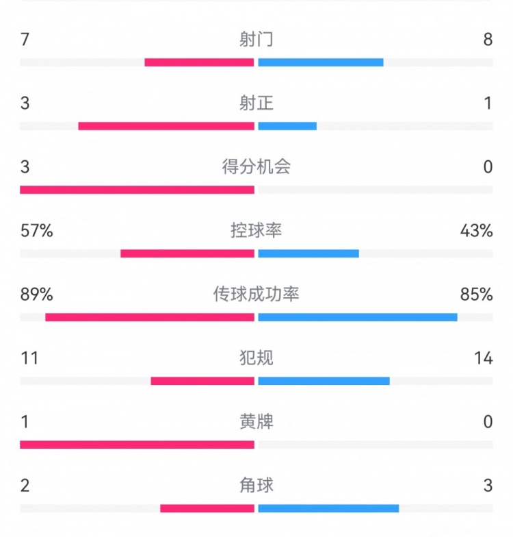 國米2-0烏迪內(nèi)斯數(shù)據(jù)：射門7-8，射正3-1，得分機會3-0