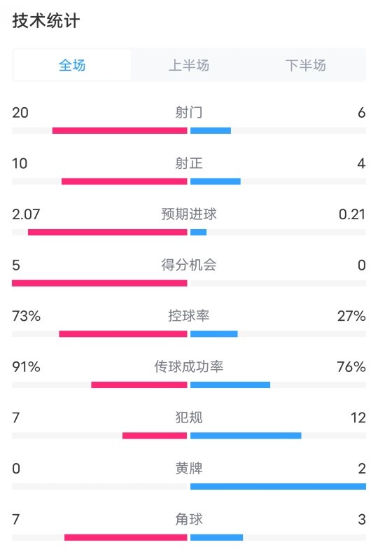 切爾西5-1沙姆洛克流浪數(shù)據(jù)：射門20-6，射正10-4，進(jìn)球機(jī)會(huì)5-0