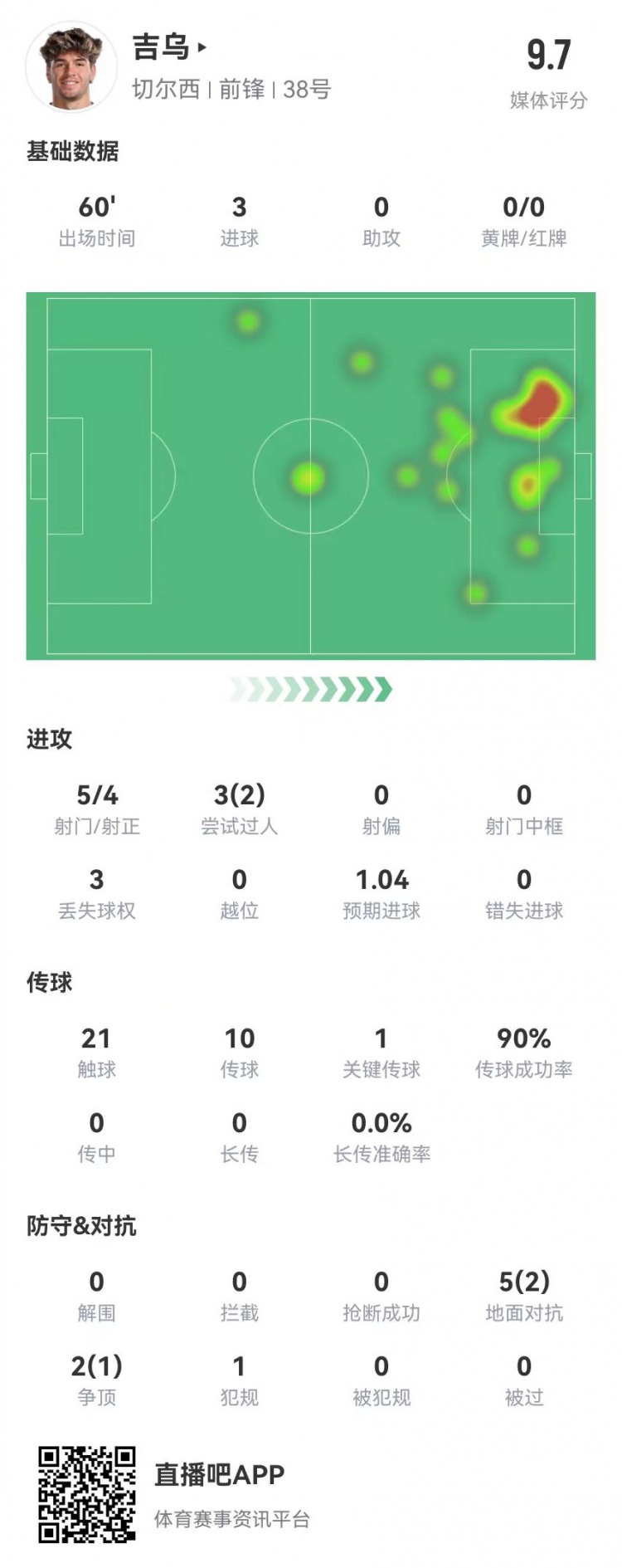 吉烏本場數(shù)據(jù)：5射4正進(jìn)3球 1關(guān)鍵傳球 7對(duì)抗3成功 獲評(píng)9.7分