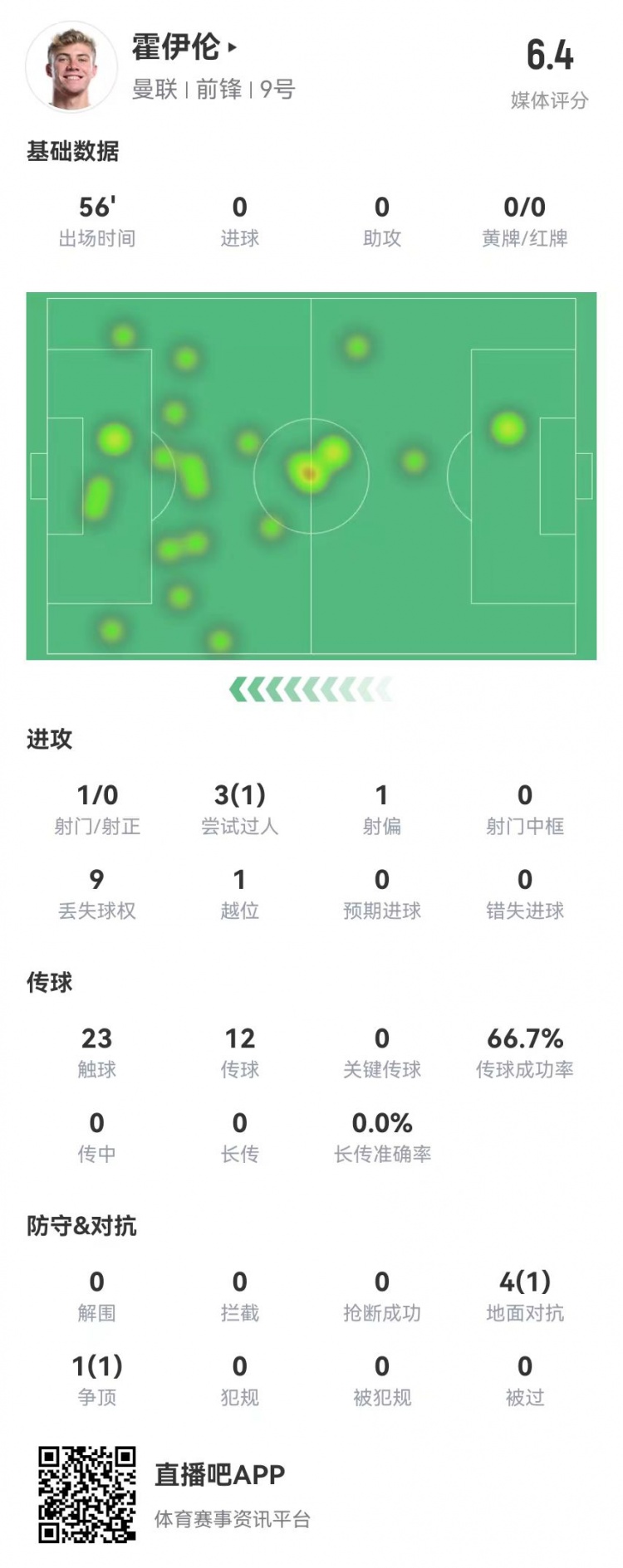 霍伊倫本場數(shù)據(jù)：1射0正 3過人1成功 5對抗2成功 獲評6.4分