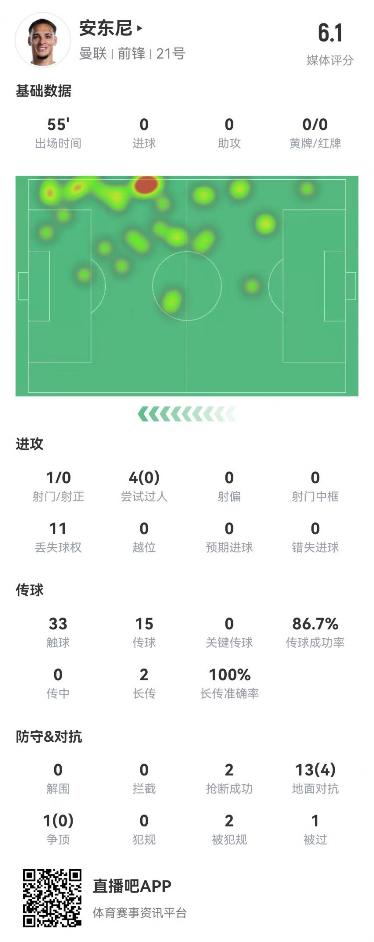 安東尼本場1射0正 4過人0成功 14對抗4成功+2造犯規(guī) 獲評6.1分