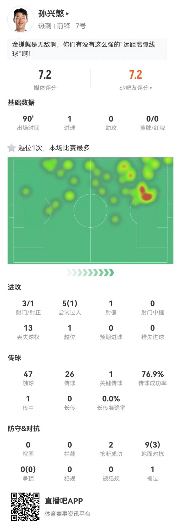 角球直接破門！孫興慜本場(chǎng)3射1正進(jìn)1球 5過(guò)人1成功 9對(duì)抗3成功