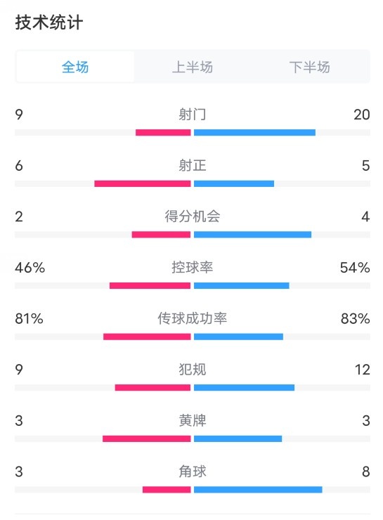 熱刺4-3曼聯(lián)全場數(shù)據(jù)：射門9-20，射正6-5，控球率46%-54%