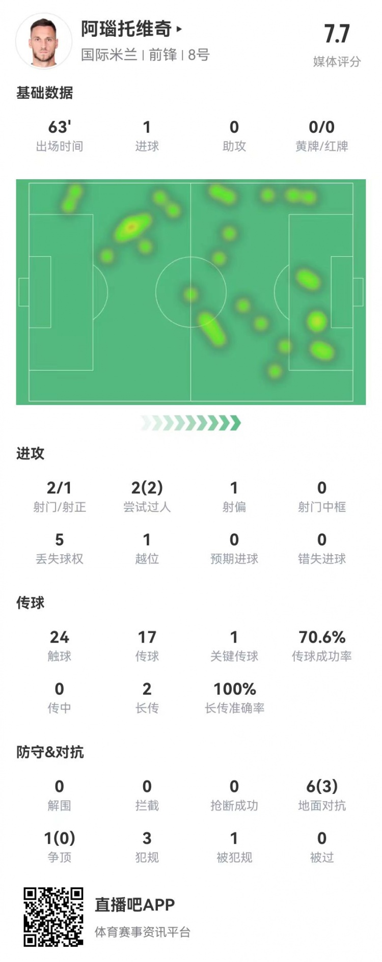 阿瑙托維奇本場(chǎng)2射進(jìn)1球+1關(guān)鍵傳球 7對(duì)抗3成功+3犯規(guī) 獲評(píng)7.7分