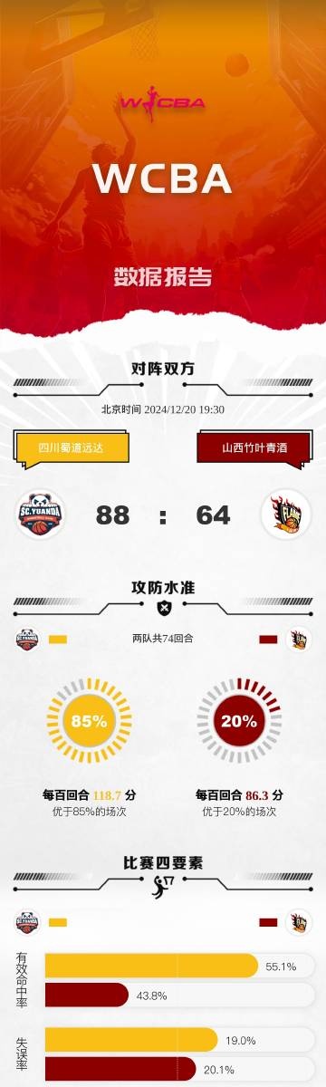 WCBA今日戰(zhàn)報(bào)：內(nèi)蒙古不敵山東 四川擊敗山西