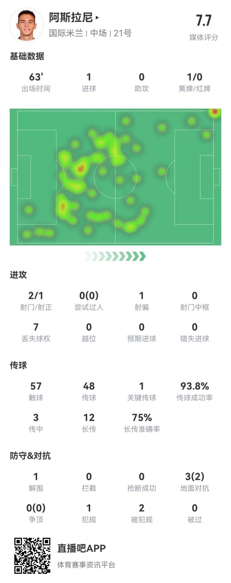 阿斯拉尼本場(chǎng)1球1關(guān)鍵傳球 12長(zhǎng)傳9成功+94%傳球成功率+2造犯規(guī)
