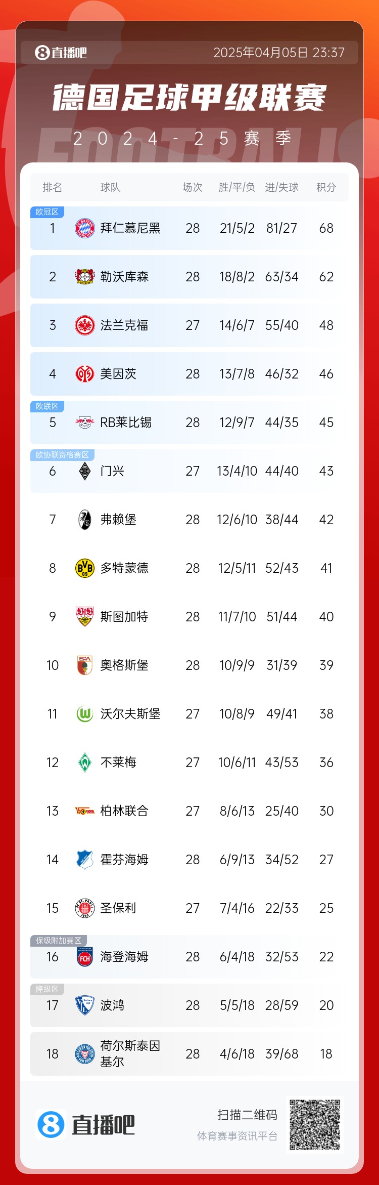 藥廠絕殺拿3分！德甲積分榜：剩6輪！拜仁仍領先勒沃庫森6分