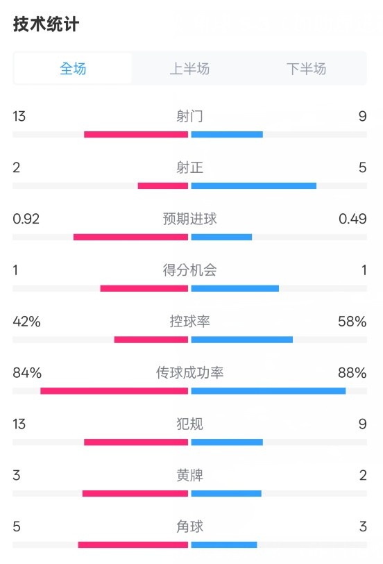曼聯(lián)0-0曼城全場數(shù)據(jù)：射門13-9，射正2-5，控球率42%-58%