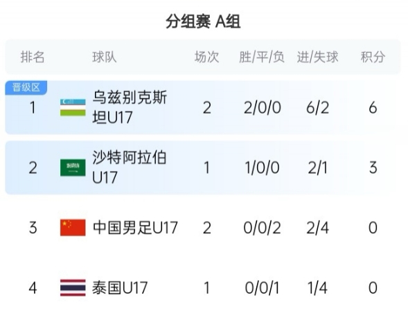 瀕臨出局！U17亞洲杯A組：國少2輪0分，出線僅剩理論可能