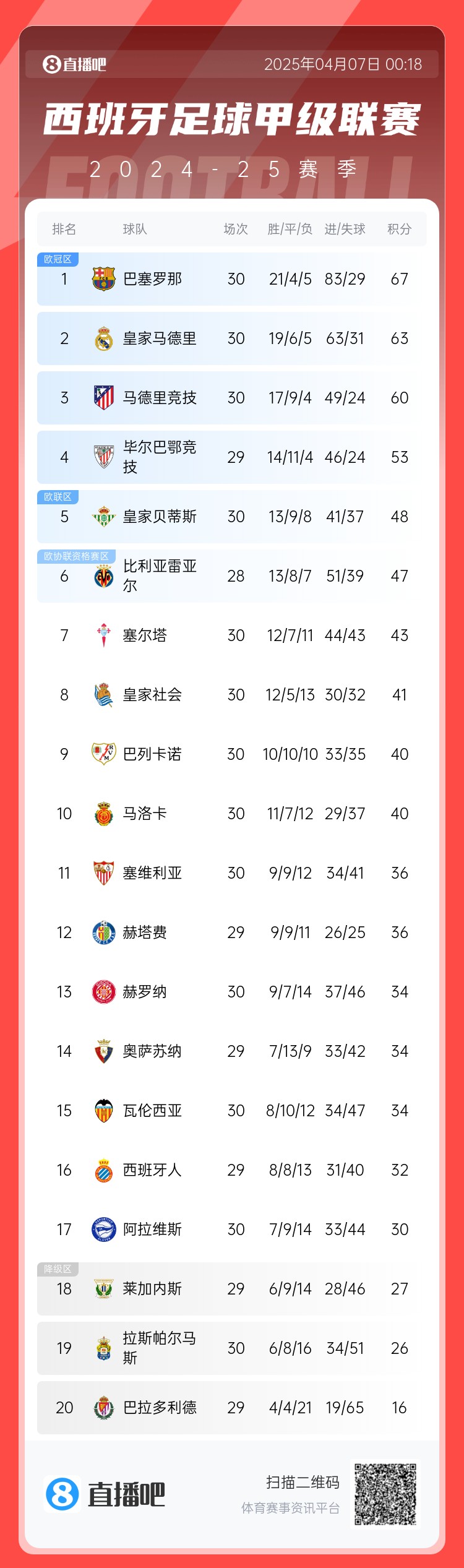 重燃希望！西甲積分榜：馬競補(bǔ)時絕殺距榜首7分，巴薩4分優(yōu)勢領(lǐng)跑
