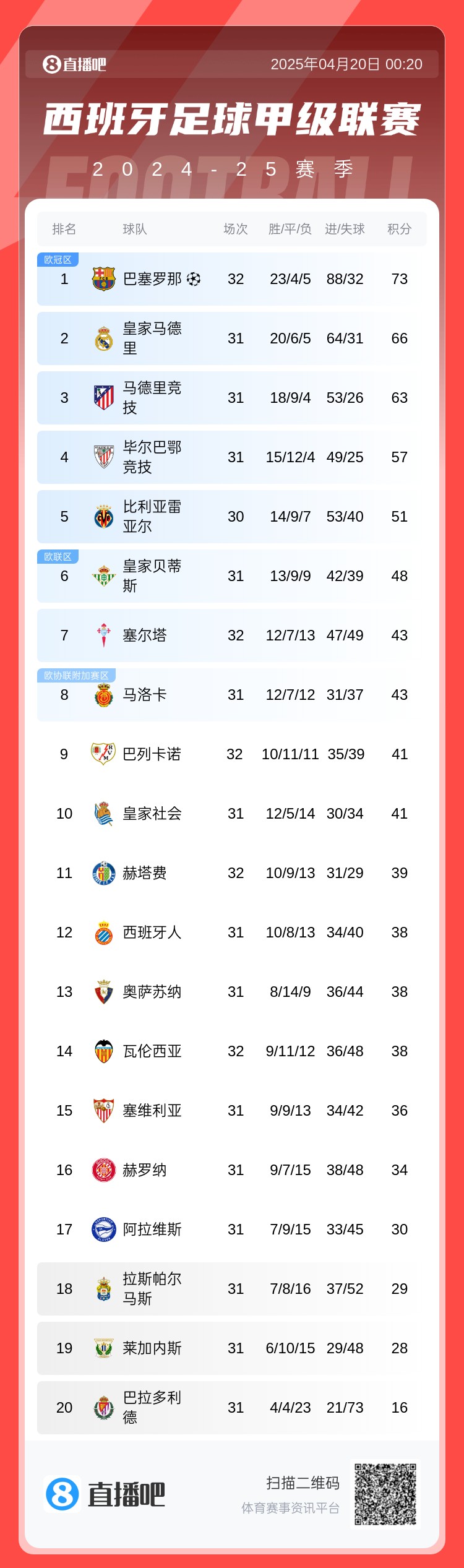 反轉(zhuǎn)再反轉(zhuǎn)！巴薩絕殺7分領(lǐng)跑&皇馬本輪戰(zhàn)畢巴 第35輪直接對話！